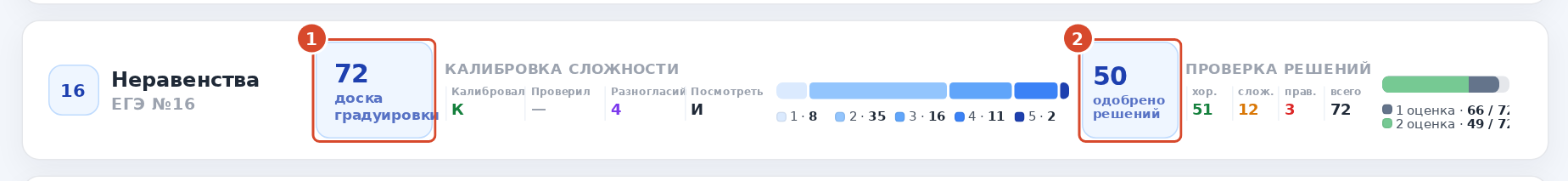 Карточка доски на главной: плашки «доска градуировки» и «одобрено решений» отмечены номерами